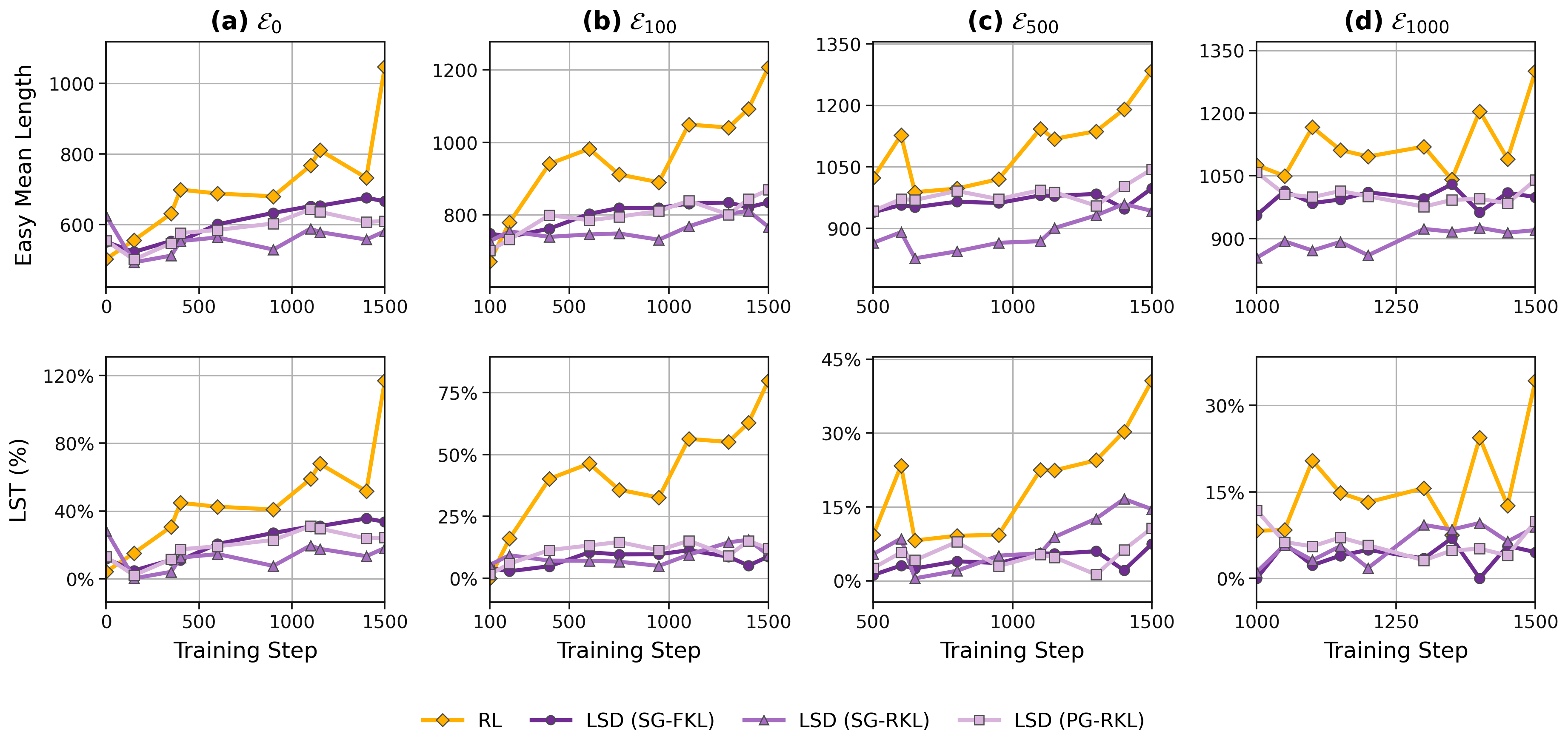 LSD reduces response-length growth and the length-scaling tax on easy queries compared with RL.